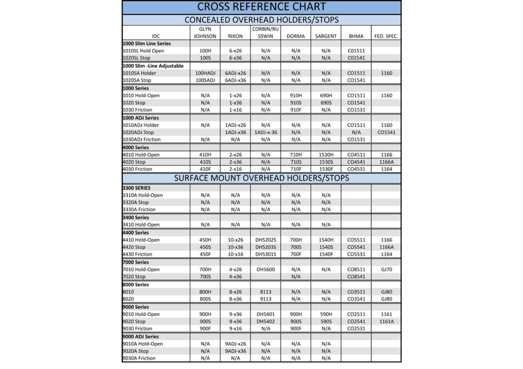 Concealed, Surface Holders & Stops Cross Reference Chart diagram on page 2