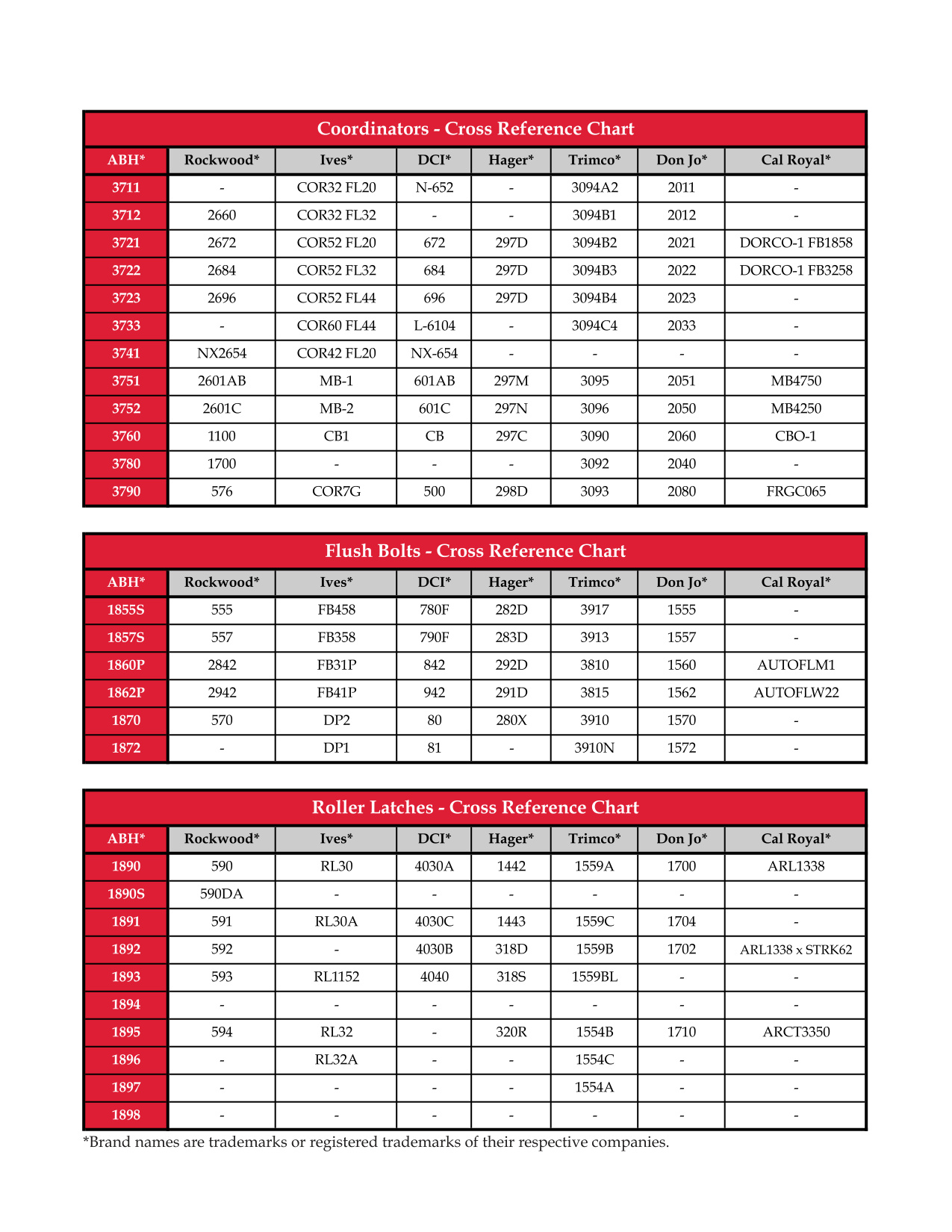 Coordinators, Flushbolts and Roller latches Cross Reference Chart diagram on page 1