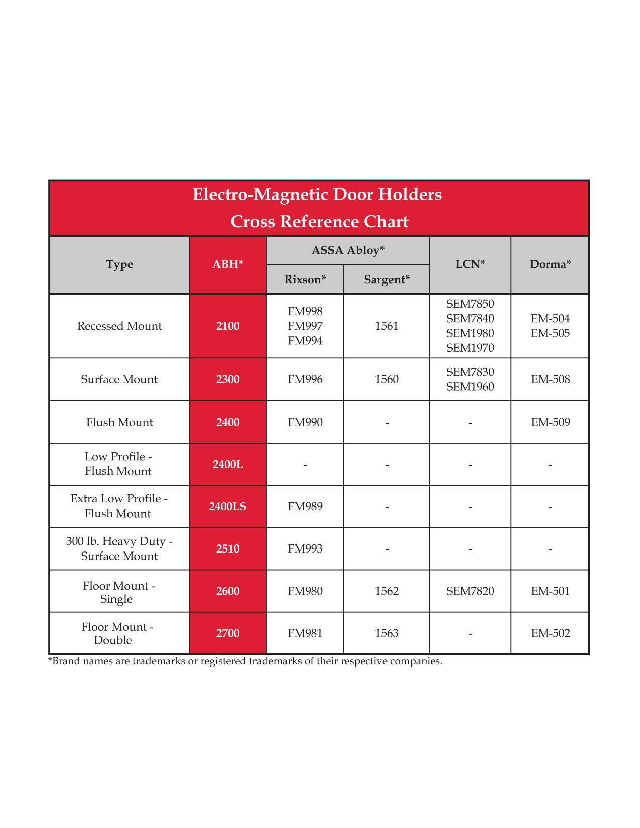 Electromagnetic Door Holders Cross Reference Chart diagram on page 1