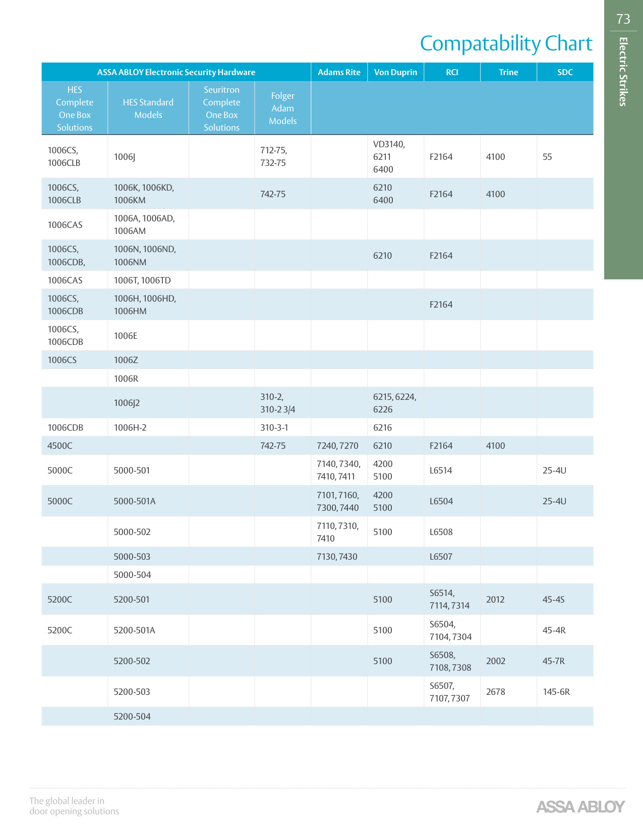 HES Electric Strike Compatibility Chart diagram on page 1