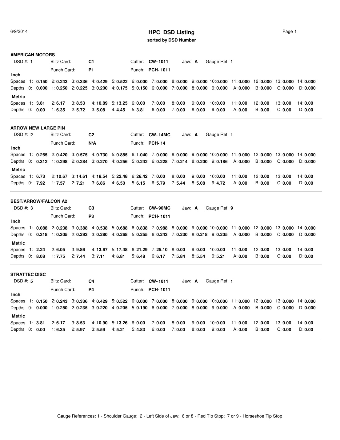 First page of HPC-Depth-and-Space-Data_by-Number