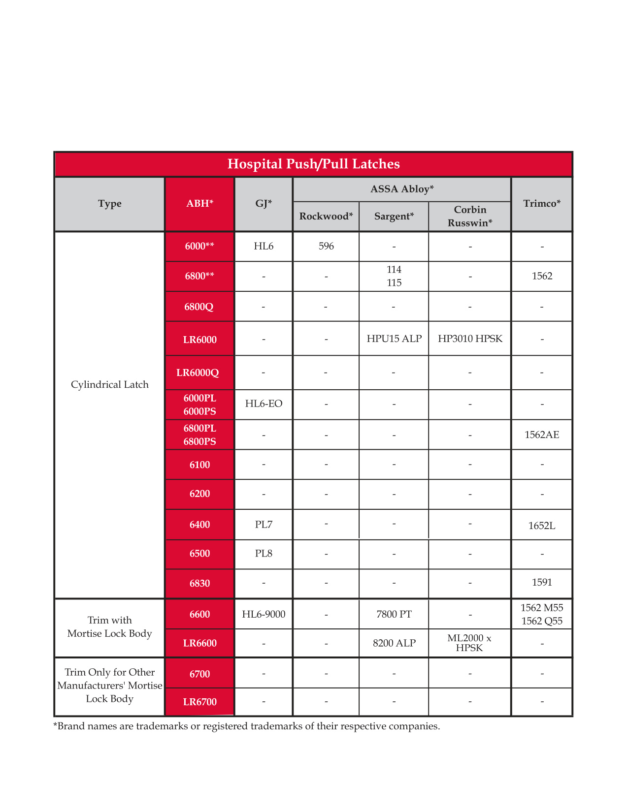 Hospital Push Pull Latches Cross Reference Chart diagram on page 1