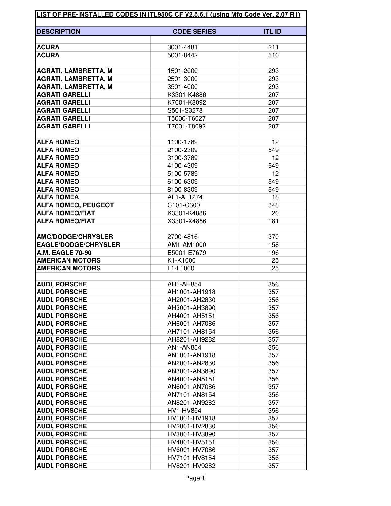 ITL List of pre-installed codes in ITL950C CF diagram on page 1