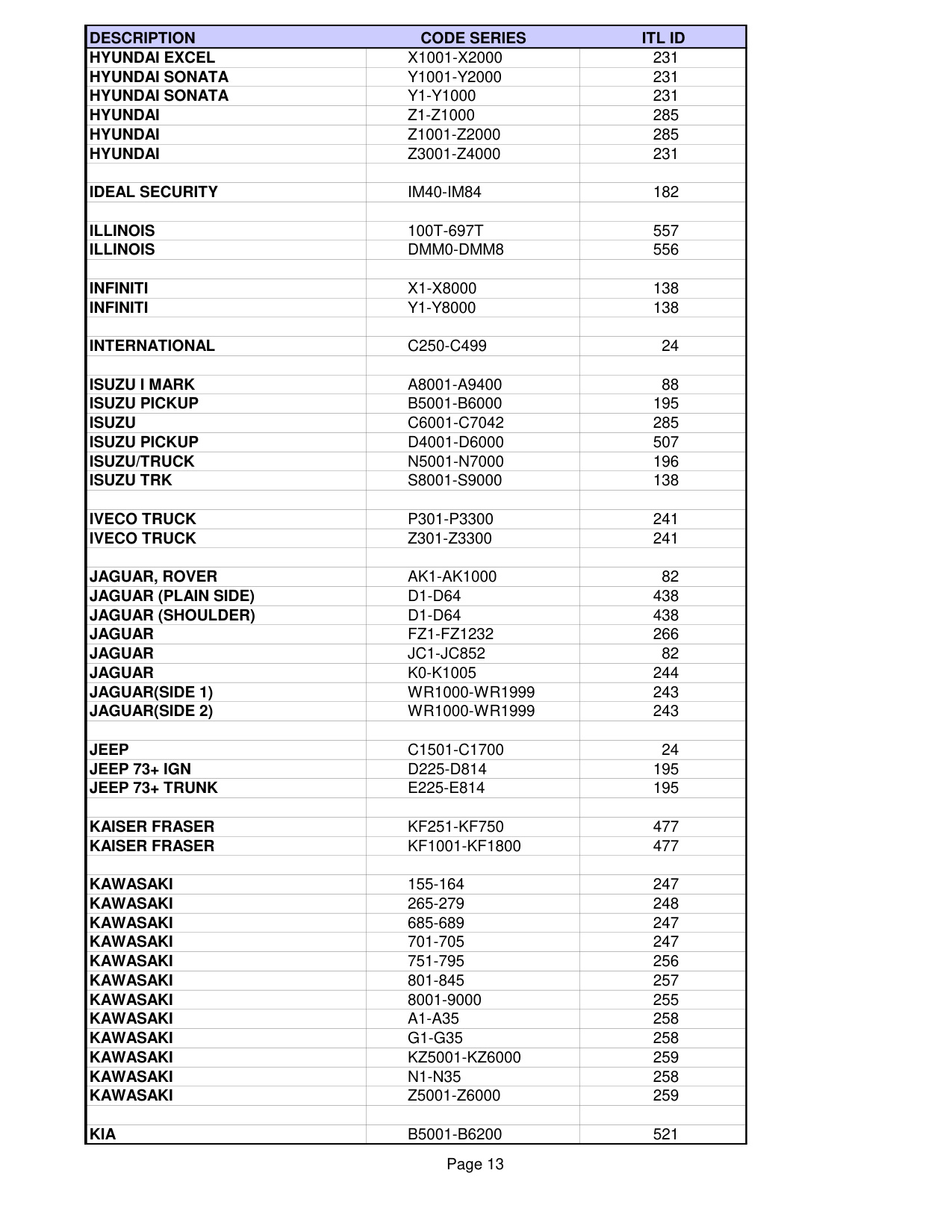 ITL List of pre-installed codes in ITL950C CF diagram on page 13