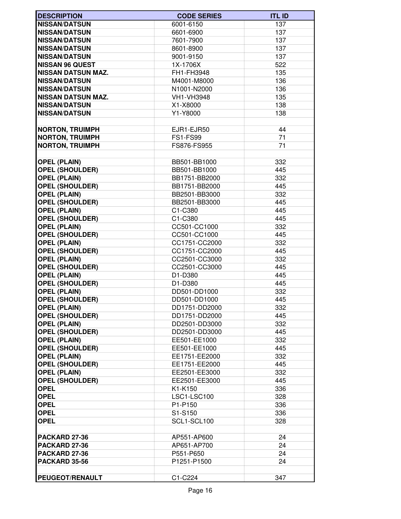 ITL List of pre-installed codes in ITL950C CF diagram on page 16
