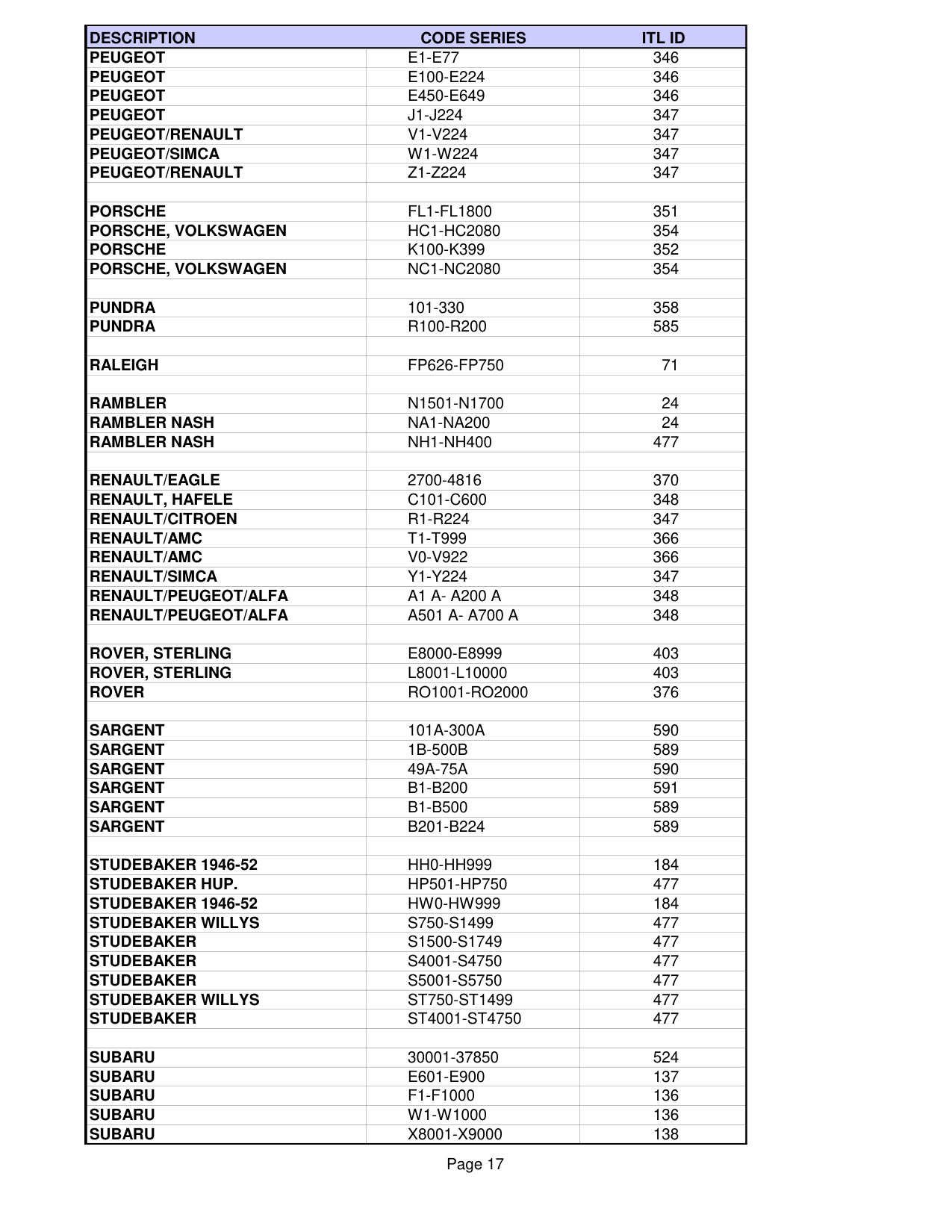 ITL List of pre-installed codes in ITL950C CF diagram on page 17