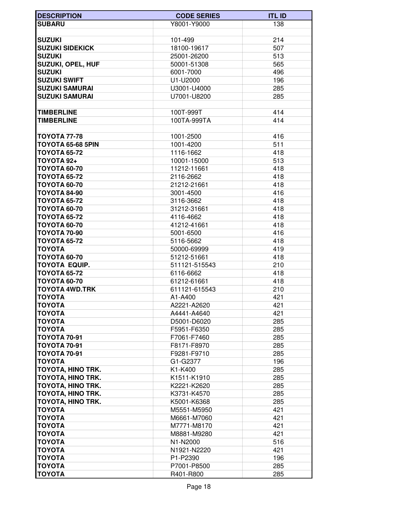 ITL List of pre-installed codes in ITL950C CF diagram on page 18