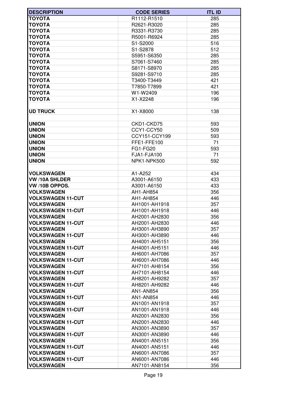 ITL List of pre-installed codes in ITL950C CF diagram on page 19