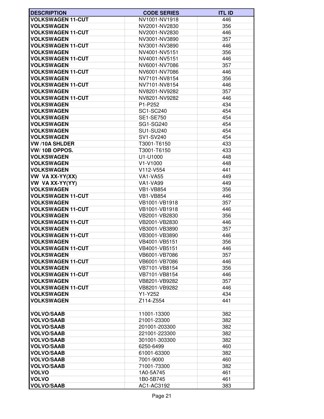 ITL List of pre-installed codes in ITL950C CF diagram on page 21