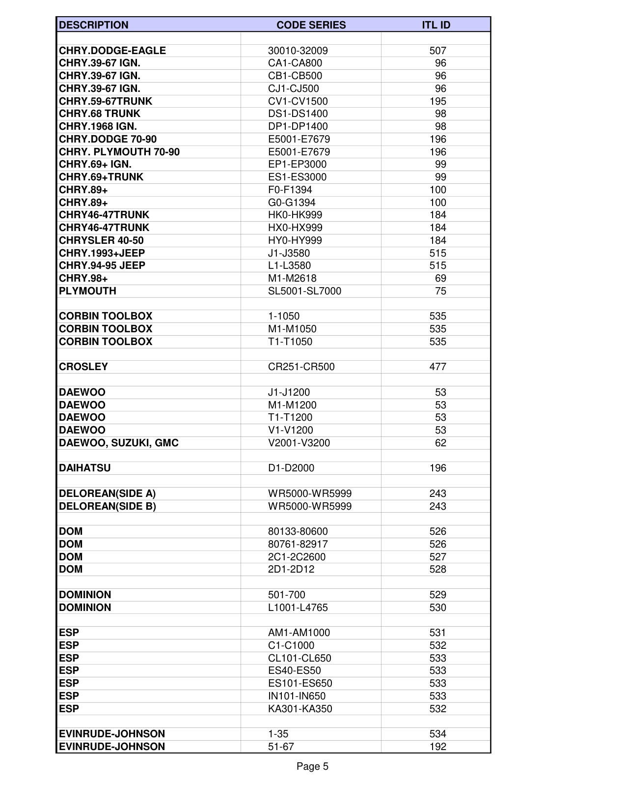 ITL List of pre-installed codes in ITL950C CF diagram on page 5