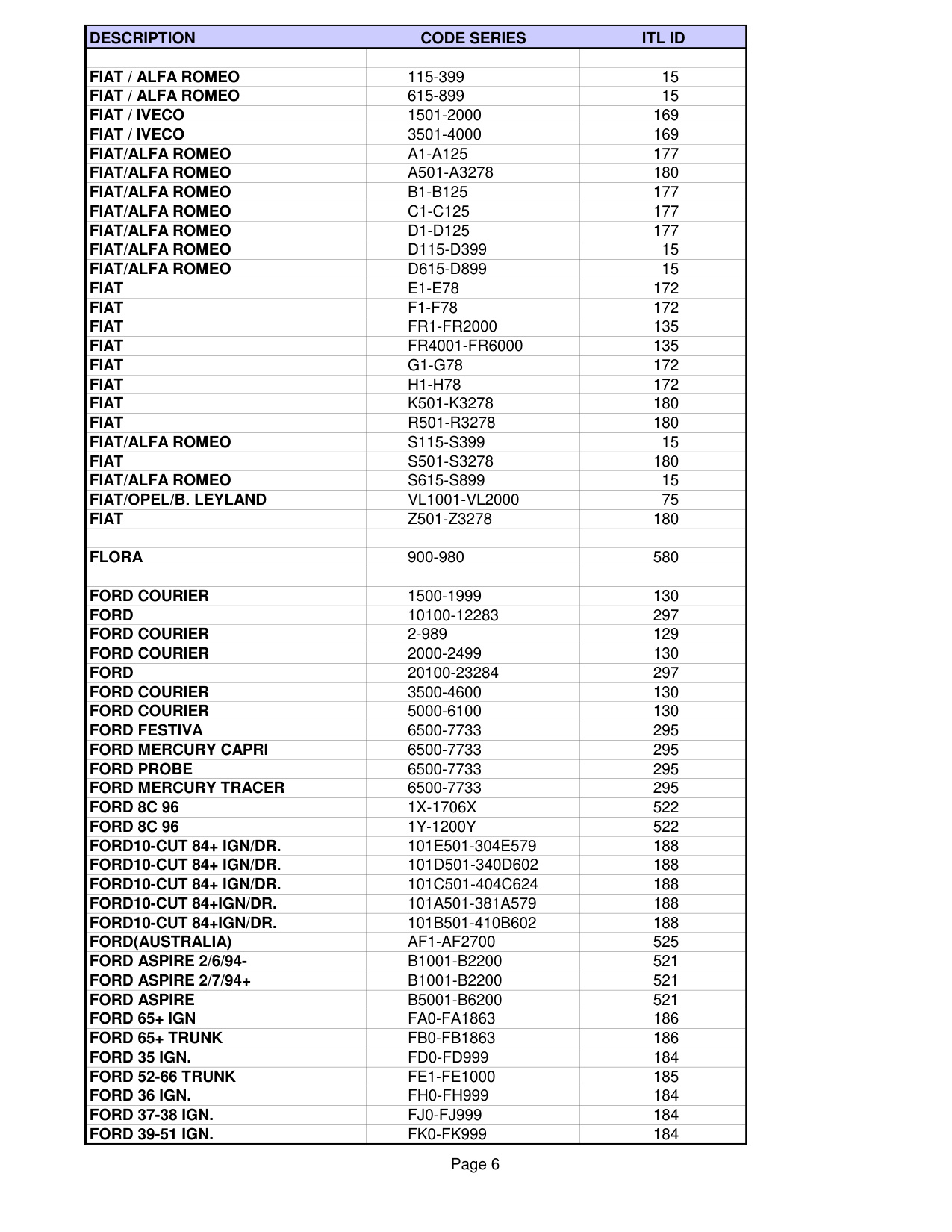 ITL List of pre-installed codes in ITL950C CF diagram on page 6