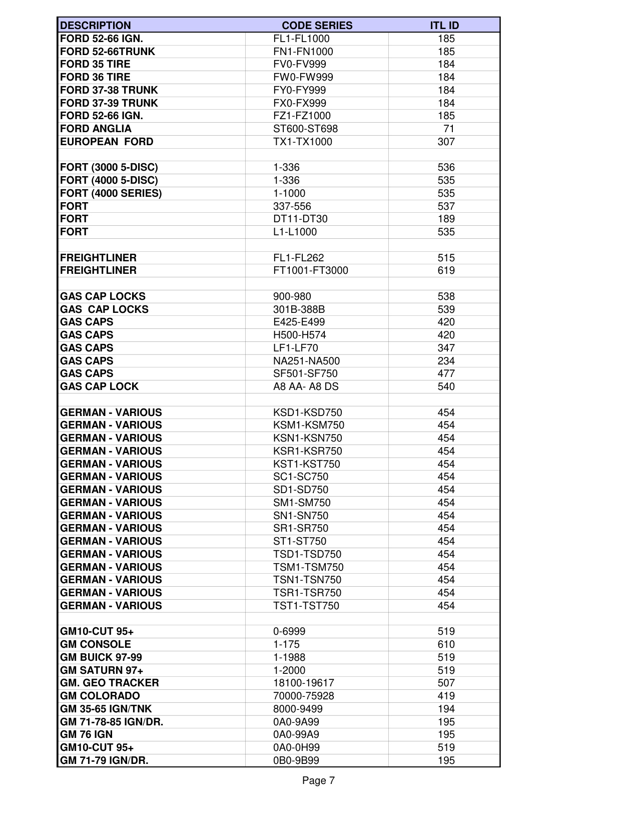 ITL List of pre-installed codes in ITL950C CF diagram on page 7