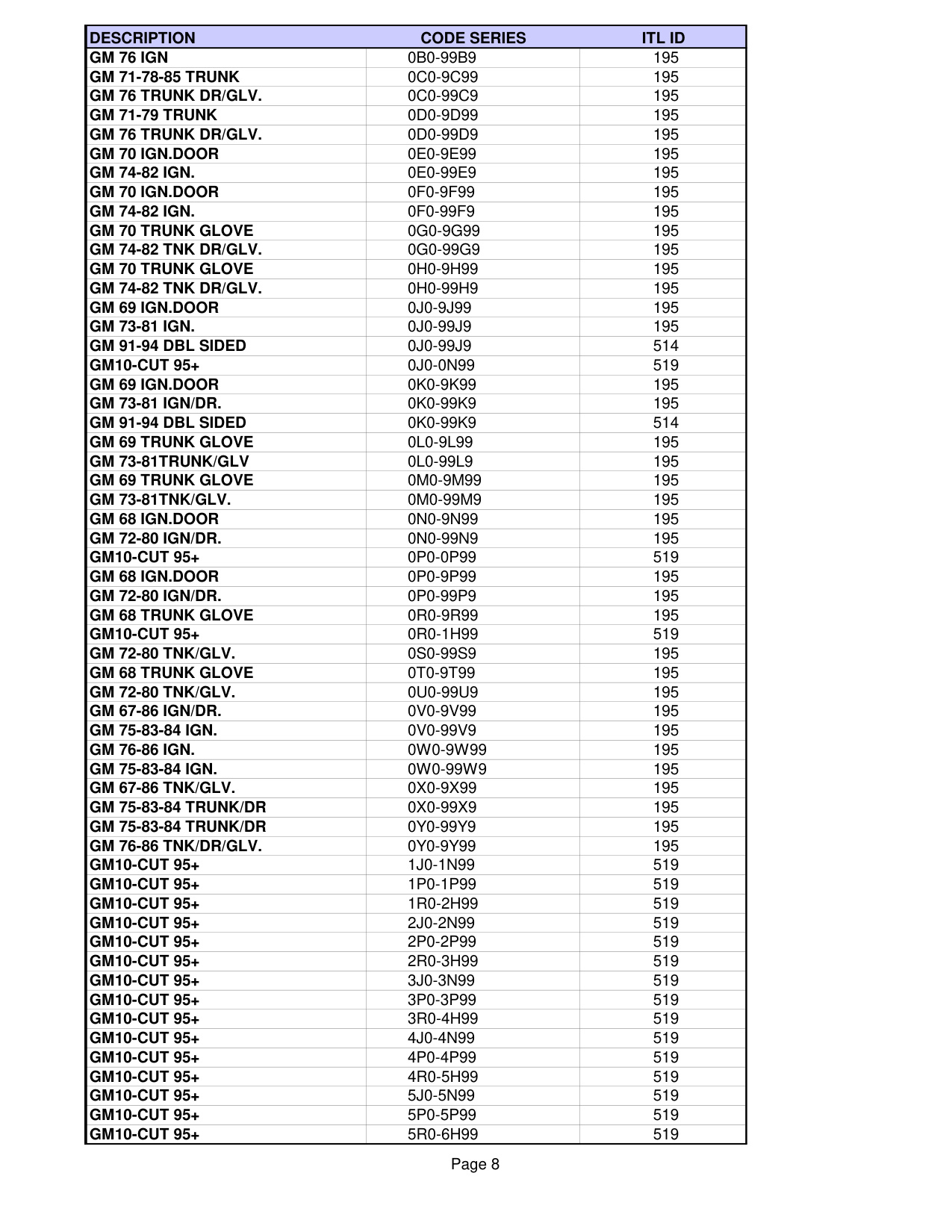 ITL List of pre-installed codes in ITL950C CF diagram on page 8