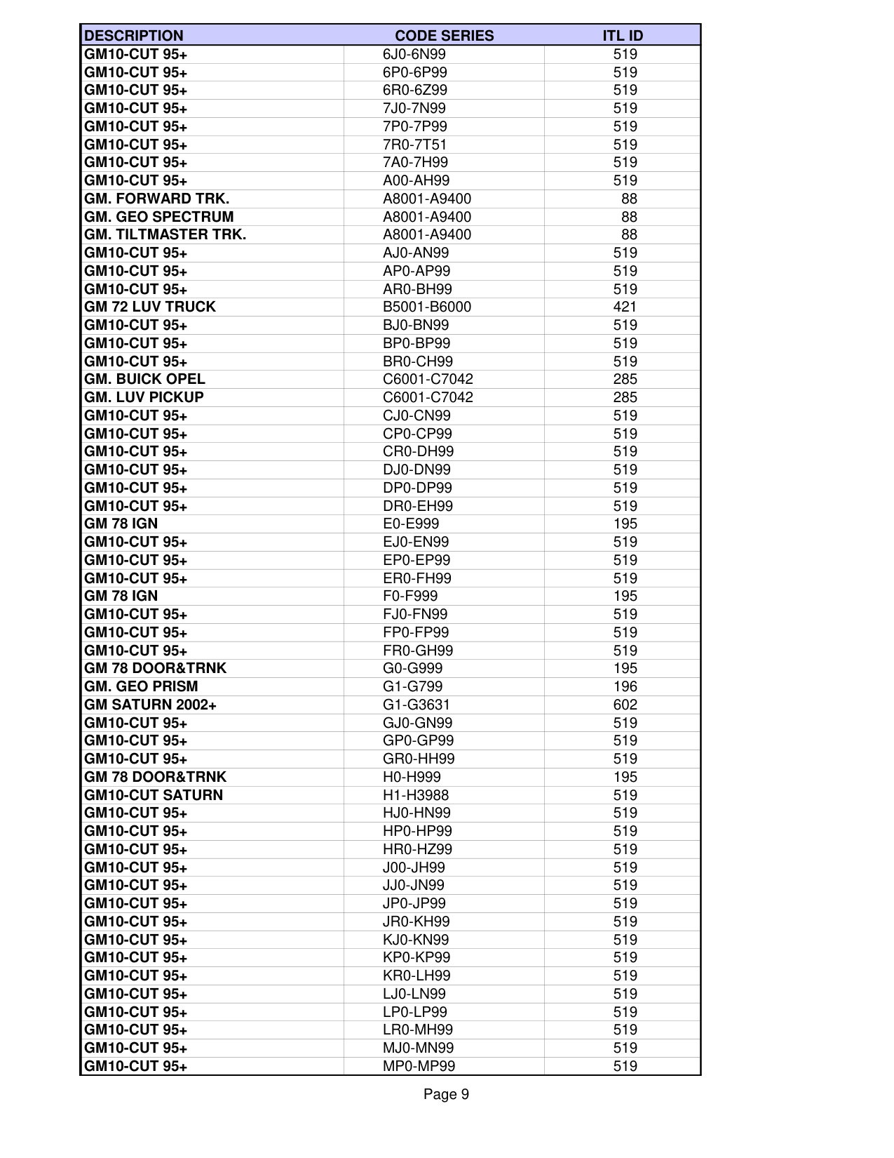 ITL List of pre-installed codes in ITL950C CF diagram on page 9