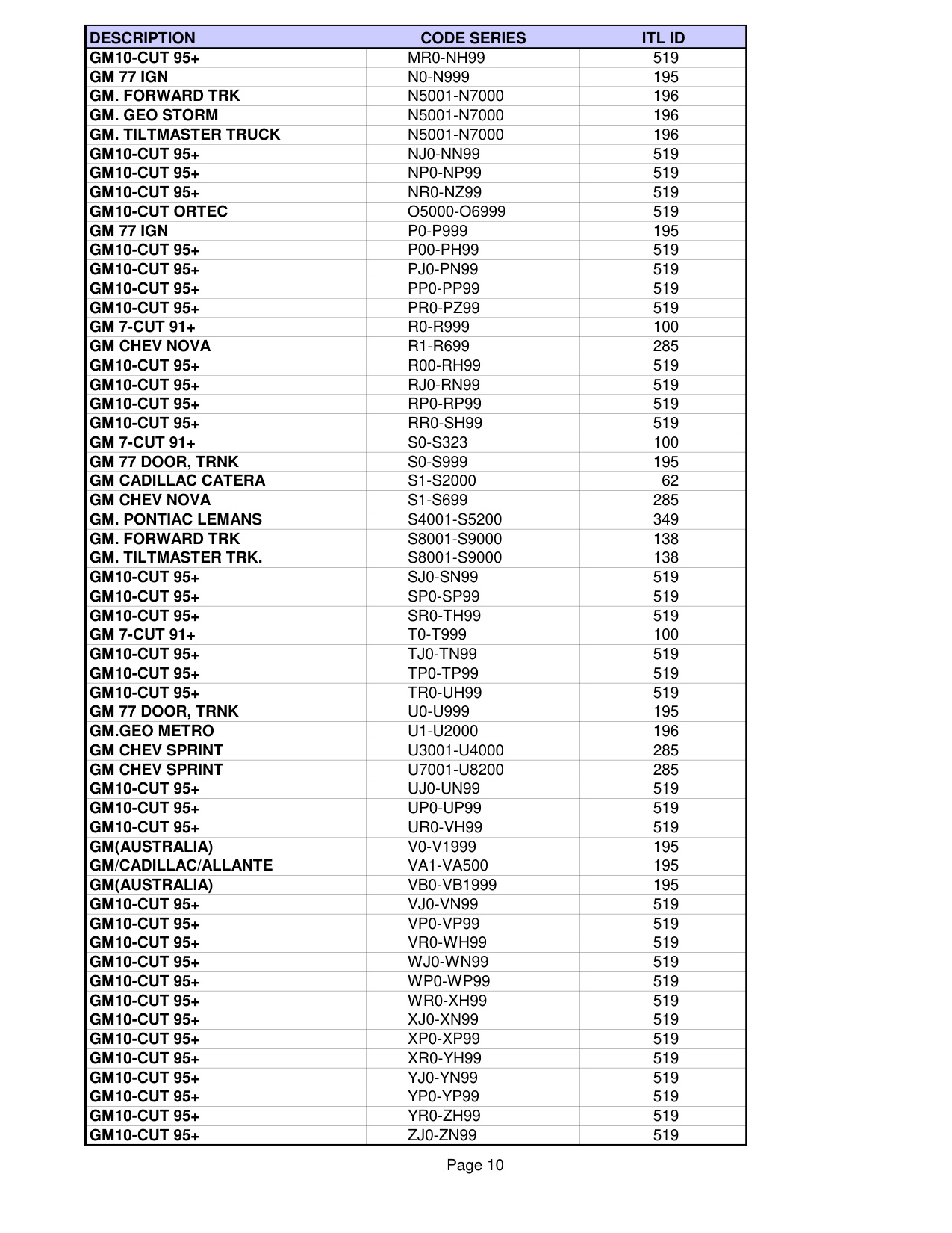 ITL List of pre-installed codes in ITL950C CF diagram on page 10