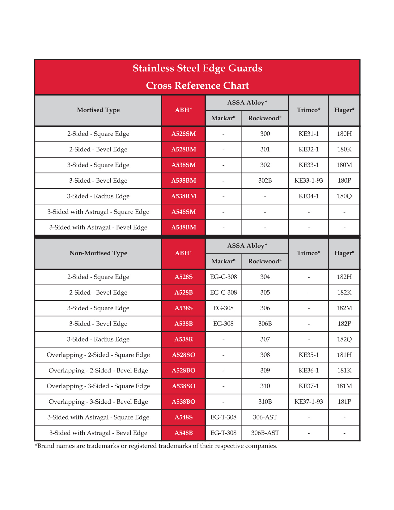 Stainless Steel Edge Guards Cross Reference diagram on page 1