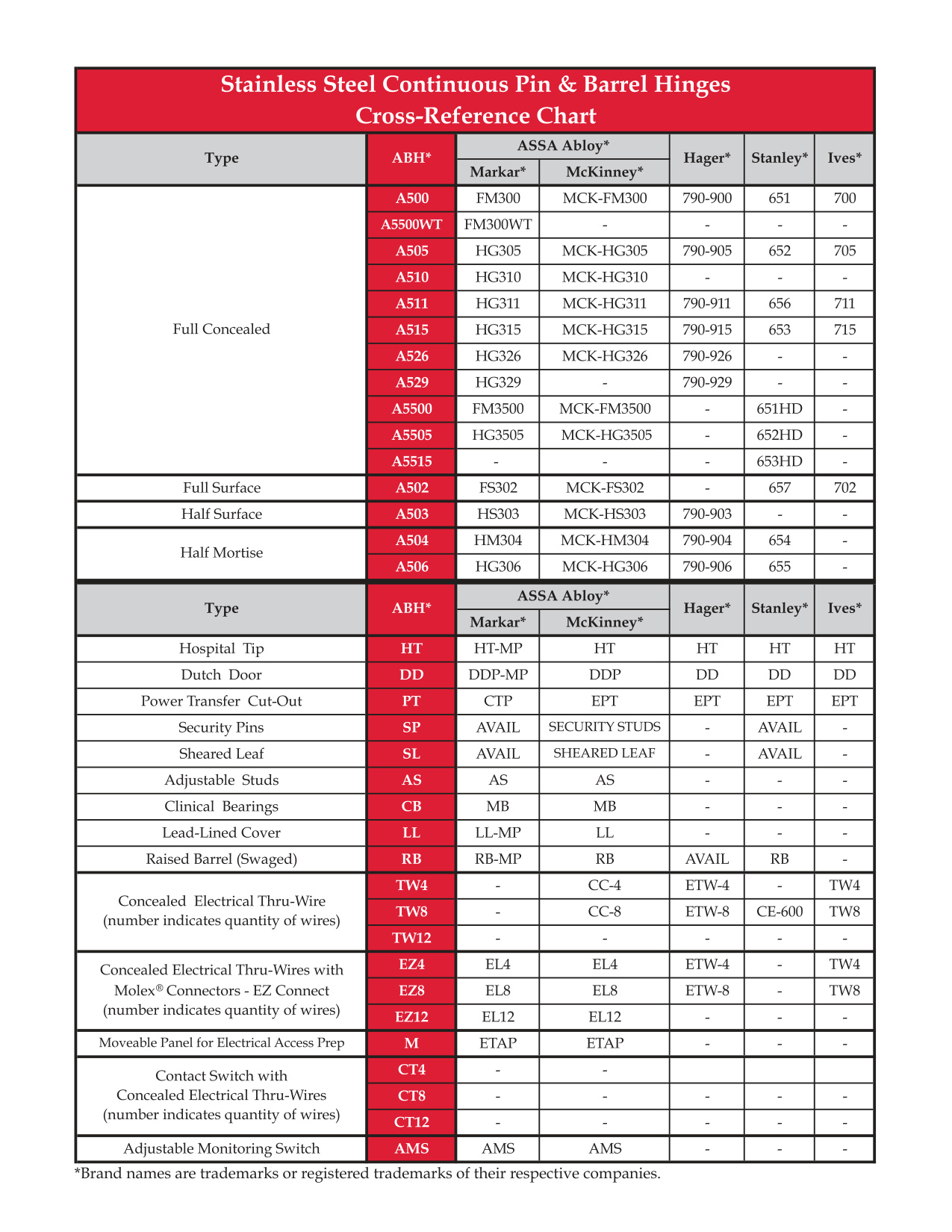 Stainless Steel Pin and Barrel Continuous Hinges Cross Reference Chart diagram on page 1