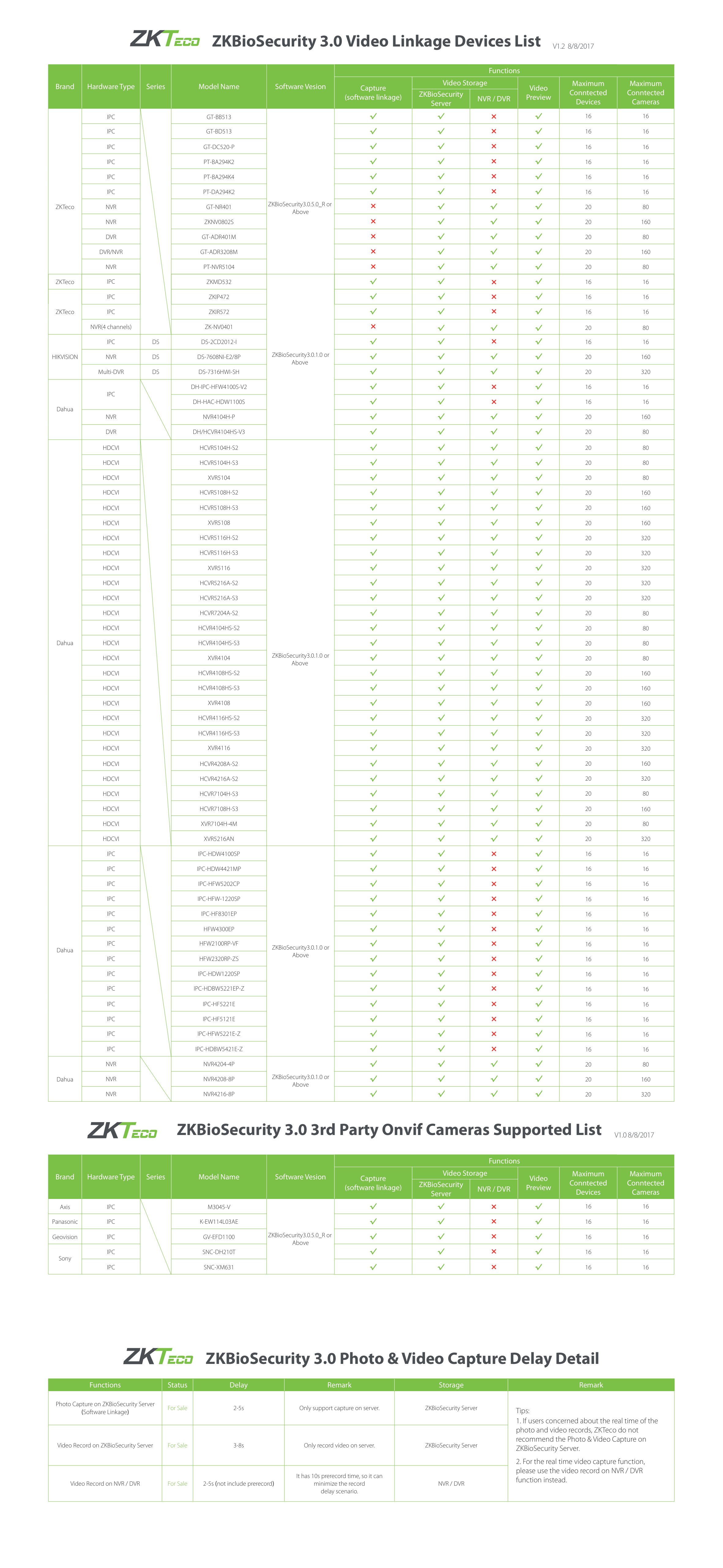 ZKTeco USA BioSecurity Supported Camera List diagram on page 1